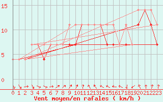 Courbe de la force du vent pour Hel