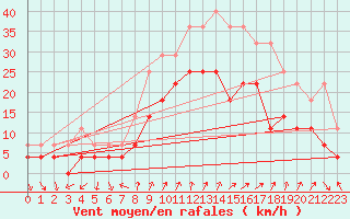Courbe de la force du vent pour Mallorca-Son Bonet