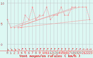 Courbe de la force du vent pour High Wicombe Hqstc