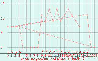 Courbe de la force du vent pour Capo Palinuro