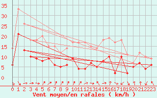 Courbe de la force du vent pour Pau (64)