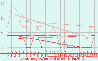 Courbe de la force du vent pour Tveitsund