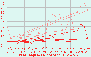 Courbe de la force du vent pour Vevey