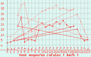 Courbe de la force du vent pour Figari (2A)