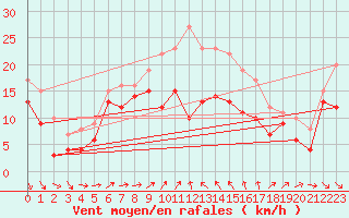 Courbe de la force du vent pour Alistro (2B)