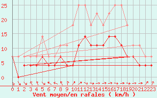 Courbe de la force du vent pour Kokemaki Tulkkila