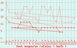 Courbe de la force du vent pour Lauwersoog Aws