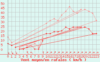 Courbe de la force du vent pour Cazaux (33)