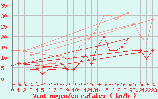 Courbe de la force du vent pour Villacoublay (78)