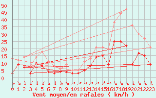 Courbe de la force du vent pour Millau - Soulobres (12)