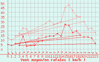 Courbe de la force du vent pour Le Bourget (93)