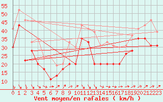 Courbe de la force du vent pour Pointe du Raz (29)