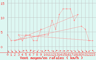 Courbe de la force du vent pour Ciudad Real