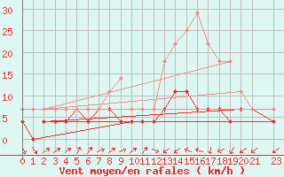 Courbe de la force du vent pour Dores Do Indaia