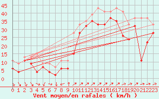 Courbe de la force du vent pour Mumbles