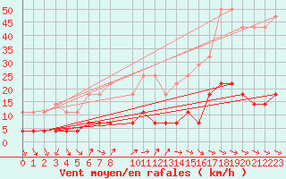 Courbe de la force du vent pour Kvikkjokk Arrenjarka A