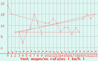 Courbe de la force du vent pour Edinburgh (UK)