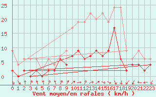 Courbe de la force du vent pour Berne Liebefeld (Sw)