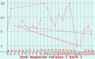 Courbe de la force du vent pour Capo Palinuro