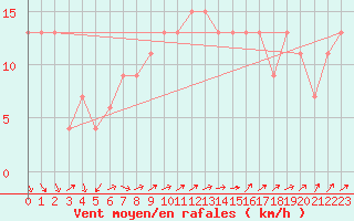 Courbe de la force du vent pour Edinburgh (UK)