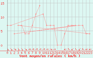 Courbe de la force du vent pour Sremska Mitrovica