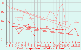 Courbe de la force du vent pour Plauen