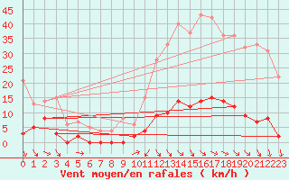 Courbe de la force du vent pour Grenoble CEA (38)