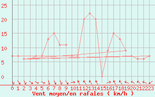 Courbe de la force du vent pour Decimomannu
