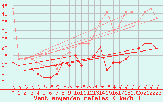 Courbe de la force du vent pour Vevey