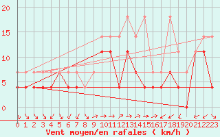 Courbe de la force du vent pour Constance (All)