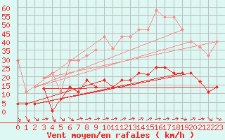 Courbe de la force du vent pour Motril