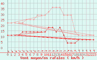 Courbe de la force du vent pour Kaunas