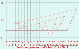 Courbe de la force du vent pour Tesseboelle