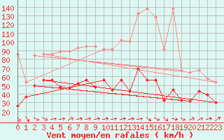 Courbe de la force du vent pour Corvatsch