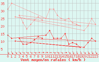Courbe de la force du vent pour Schmuecke