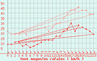 Courbe de la force du vent pour La Rochelle - Le Bout Blanc (17)