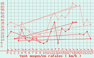 Courbe de la force du vent pour Fortun