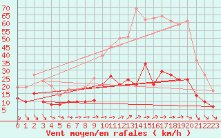 Courbe de la force du vent pour Angers-Beaucouz (49)