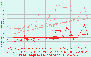 Courbe de la force du vent pour Eggishorn