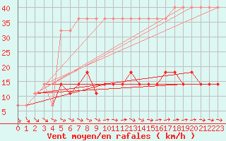 Courbe de la force du vent pour Voru