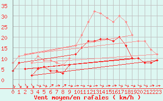 Courbe de la force du vent pour Blois (41)