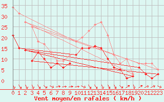 Courbe de la force du vent pour Schleiz