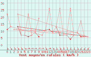 Courbe de la force du vent pour Salen-Reutenen