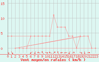 Courbe de la force du vent pour Koetschach / Mauthen