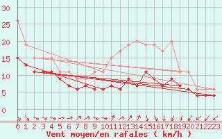 Courbe de la force du vent pour Melun (77)