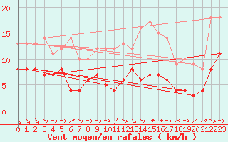 Courbe de la force du vent pour Ahaus