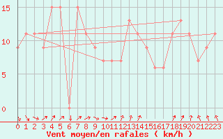 Courbe de la force du vent pour Ponza