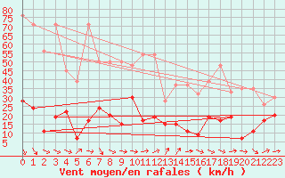 Courbe de la force du vent pour Eggishorn