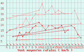 Courbe de la force du vent pour Villacoublay (78)