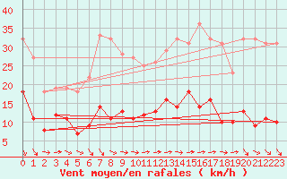 Courbe de la force du vent pour Schmuecke